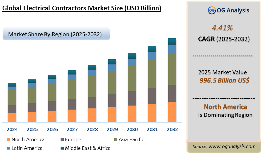 Global Electrical Contractors Market Analysis 2025-2032: Industry Size, Share, Growth Trends, Competition and Forecast Report